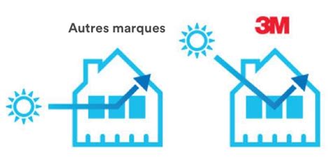 Pellicules solaires et pellicules de protection .